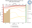 JFM Potential Density Contours at 75.0$\degree$ Lon. JFM